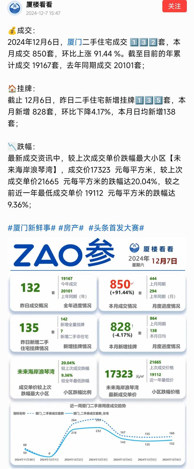 二手房成交850套环比上涨9144%新利娱乐楼市起风了！厦门楼市太燃了