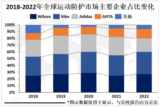 防护市场重要发展方向个性化和科技化是运动(图2)